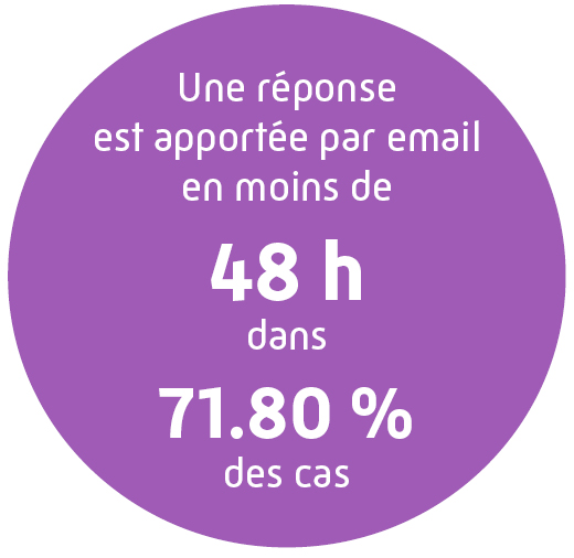 Une réponse est apportée par email en moins de 48 heures dans 71.80% des cas.